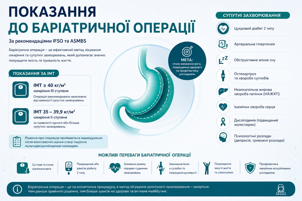 Показання до баріатричної операції за рекомендаціями IFSO та ASMBS